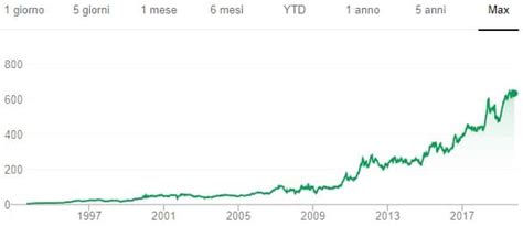 andamento azioni hermes